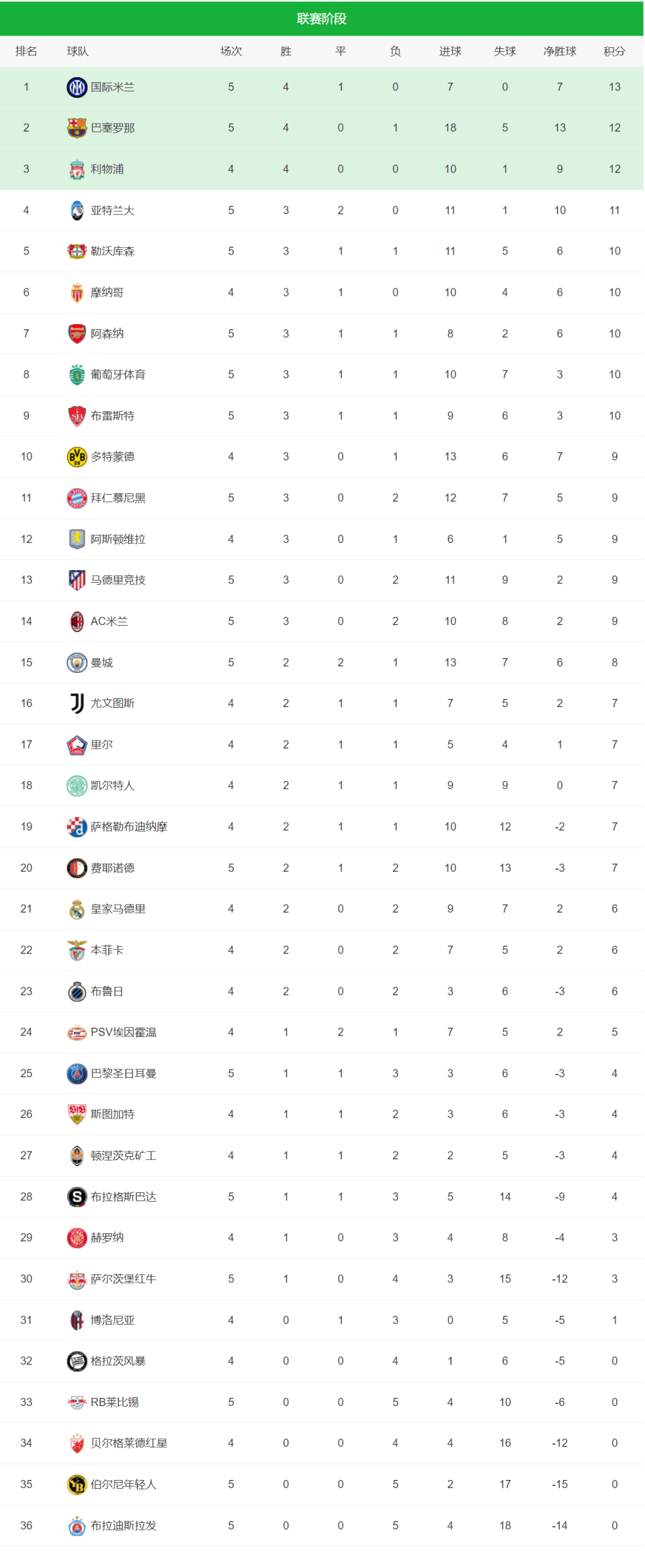 爱游戏娱乐-曼城主场横扫对手，领跑积分榜